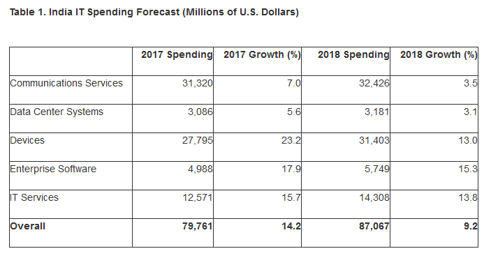 Gartner：2018年印度IT支出将达到871亿美元