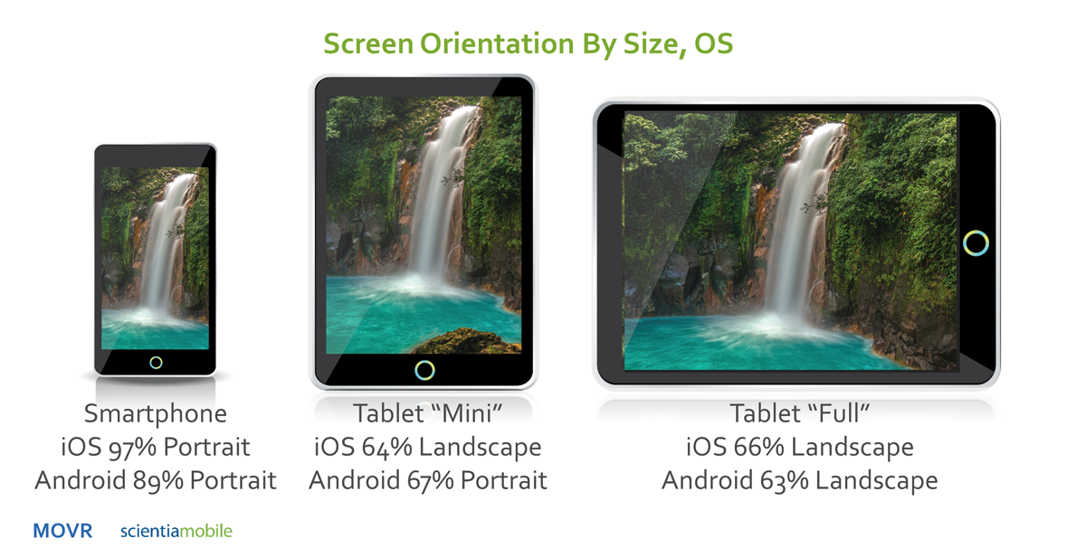 ScientiaMobile：iPhone用户更喜欢纵向模式