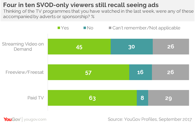 YouGov：45%的SVOD用户记得过去一周看到的广告
