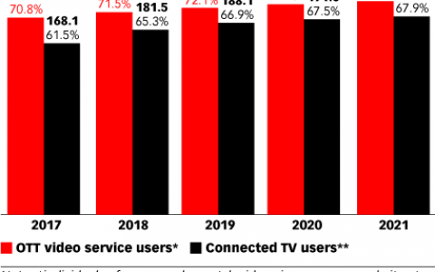 eMarketer：未来两年广告程序化购买联网电视和OTT库存将快速增长