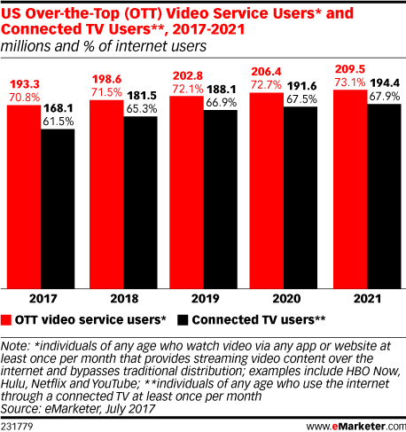 eMarketer：未来两年广告程序化购买联网电视和OTT库存将快速增长