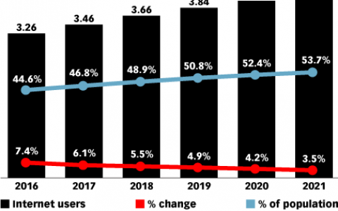 eMarketer：预计2019年全球互联网普及率将超过50%