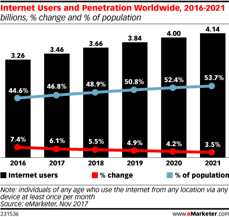 eMarketer：预计2019年全球互联网普及率将超过50%
