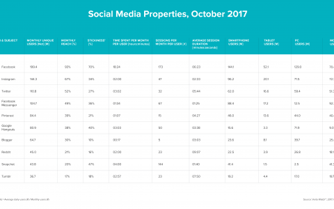 Verto：用户平均每周花18.5小时访问Facebook