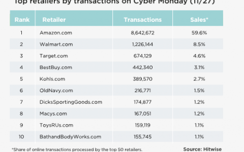 HitWise： 亚马逊在网络星期一完成超过860万笔交易