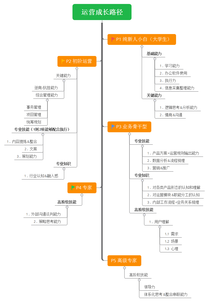 2017“白扔”很多钱后，这个人让我对运营有了新的认识！