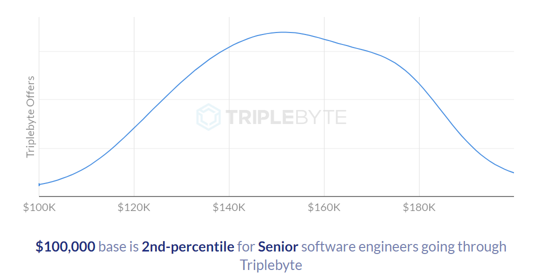Triplebyte：2017年硅谷码农薪酬数据报告