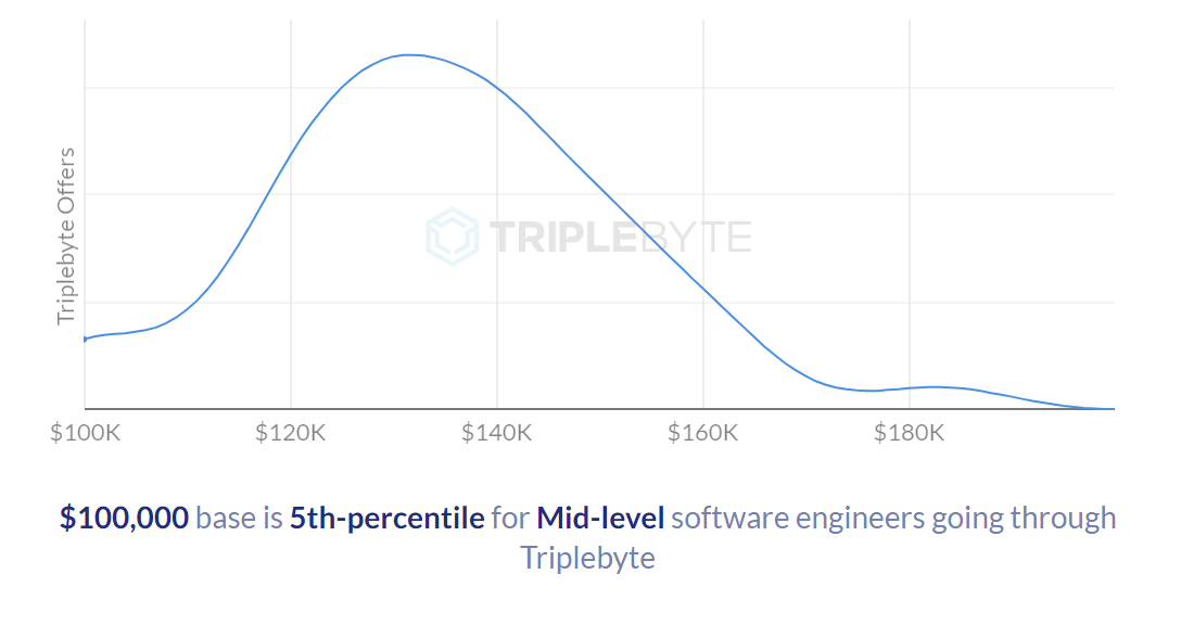 Triplebyte：2017年硅谷码农薪酬数据报告