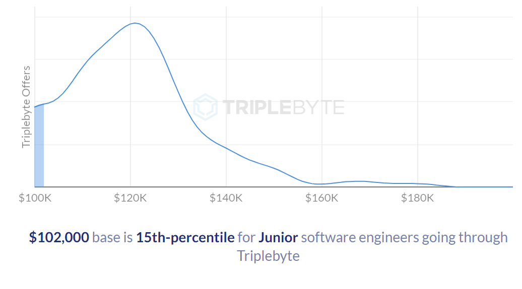 Triplebyte：2017年硅谷码农薪酬数据报告