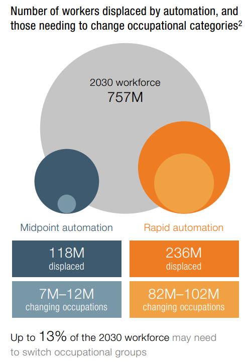麦肯锡：预计2030年机器人或将取代全球8亿工作岗位