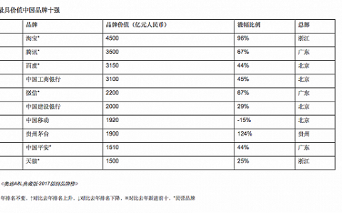 胡润研究院：2017年中国品牌榜 淘宝超过腾讯居第一