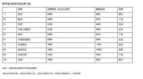 胡润研究院：2017年中国品牌榜 淘宝超过腾讯居第一