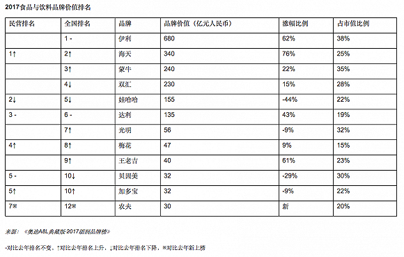 胡润研究院：2017年中国品牌榜 淘宝超过腾讯居第一