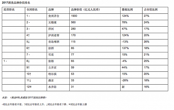 胡润研究院：2017年中国品牌榜 淘宝超过腾讯居第一