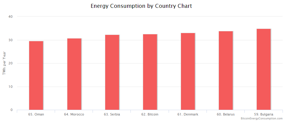 Bitcoin网站每年消耗电力超过塞尔维亚