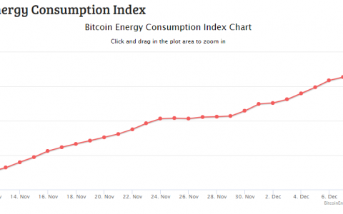 Bitcoin网站每年消耗电力超过塞尔维亚