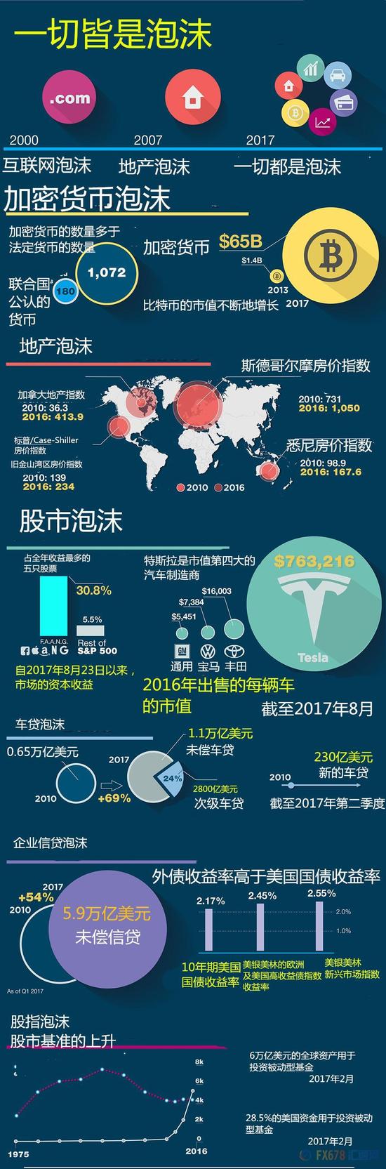 一张图：除了比特币之外，这世界上还有那么多的泡沫