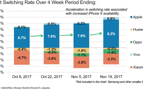 Morgan Stanley：iPhone X 在中国市场获得了大成功