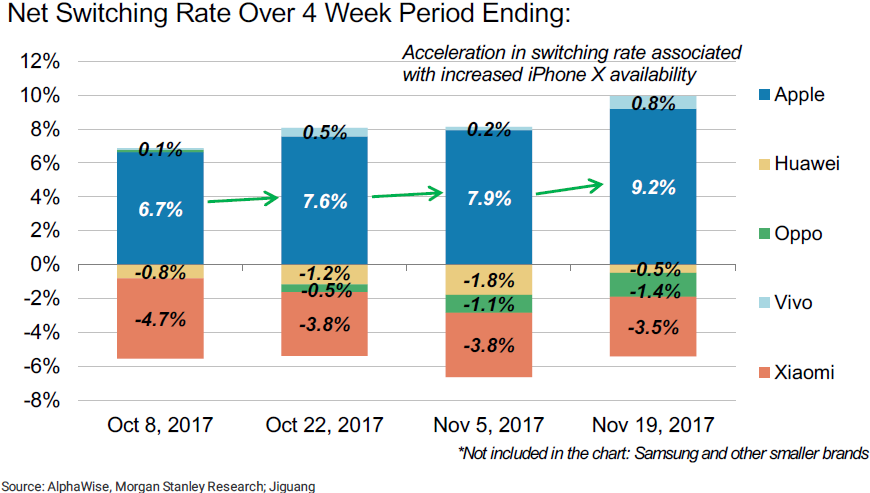 Morgan Stanley：iPhone X 在中国市场获得了大成功