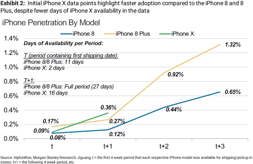 Morgan Stanley：iPhone X 在中国市场获得了大成功