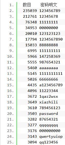 Splashdata：2017年度最弱密码排名 “password”稳居千年老二位置