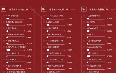 360搜索：2017年热搜榜排名