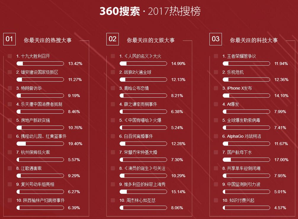 360搜索：2017年热搜榜排名