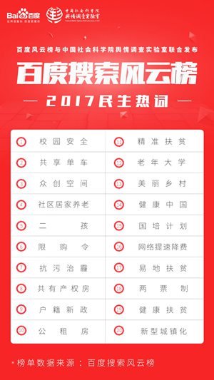 百度：2017年百度搜索热词排名 校园安全成焦点