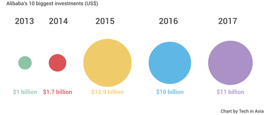 2017年阿里巴巴十大投资盘点