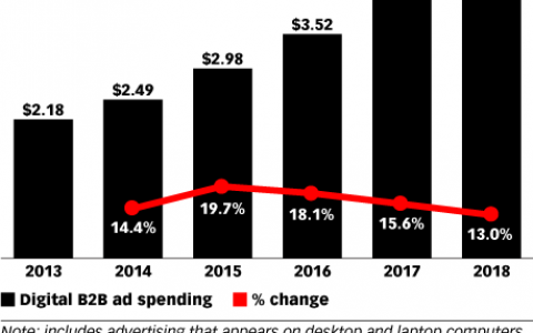 eMarketer：2017年美国B2B网络广告支出40.7亿美元