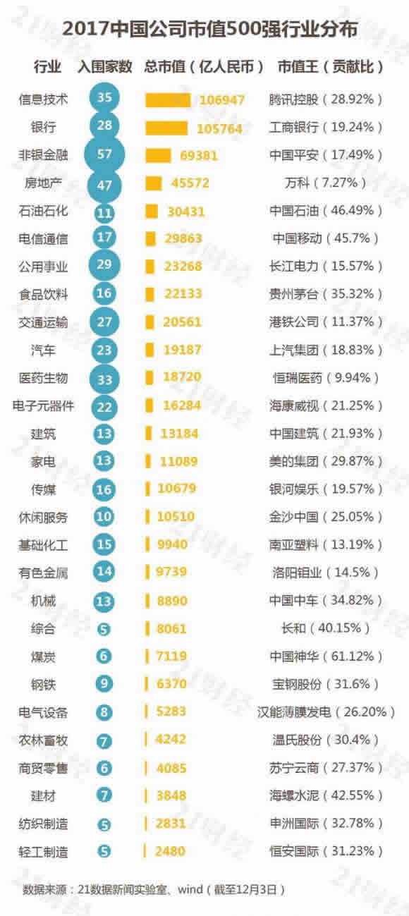 最新中国市值500强：哪些公司入榜了?各行业龙头曝光 好文分享 第6张