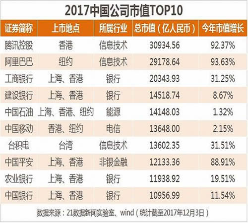 最新中国市值500强：哪些公司入榜了?各行业龙头曝光 好文分享 第4张