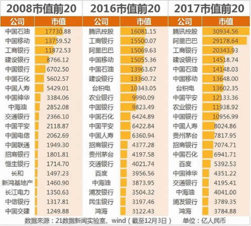 最新中国市值500强：哪些公司入榜了?各行业龙头曝光 好文分享 第5张