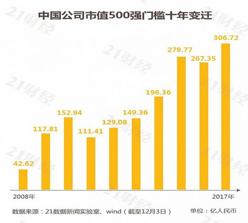 最新中国市值500强：哪些公司入榜了?各行业龙头曝光 好文分享 第1张