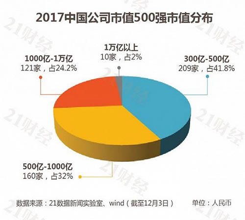 最新中国市值500强：哪些公司入榜了?各行业龙头曝光 好文分享 第2张