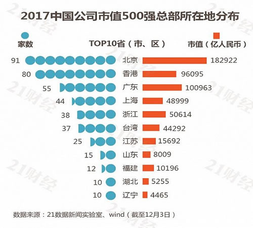 最新中国市值500强：哪些公司入榜了?各行业龙头曝光 好文分享 第7张
