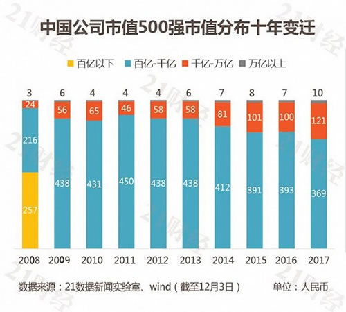 最新中国市值500强：哪些公司入榜了?各行业龙头曝光 好文分享 第3张