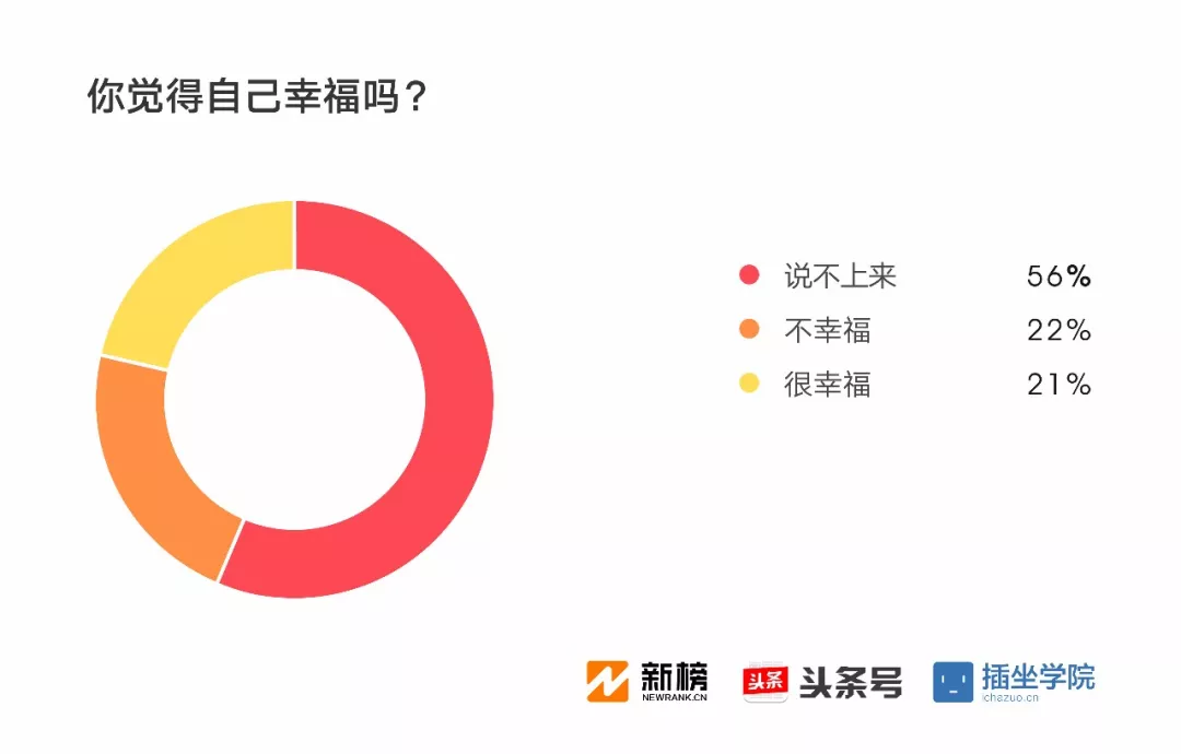 2017新媒体人生存现状调查报告：91%月收入不足万元，日更最令人头秃| 新榜独家