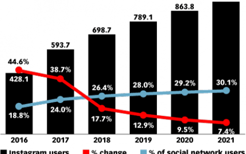 eMarketer：到2017年底Instagram全球月活跃用户接近6亿人