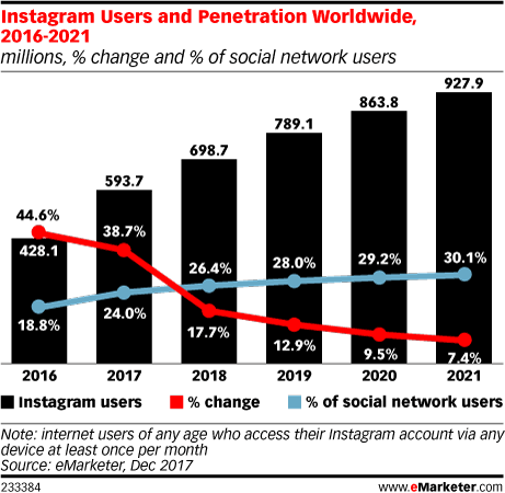 eMarketer：到2017年底Instagram全球月活跃用户接近6亿人