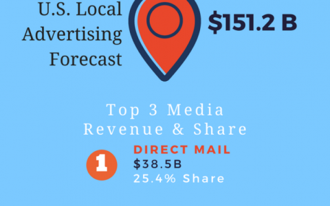BIA/Kelsey：2018年美国本地广告收入将达到1512亿美元