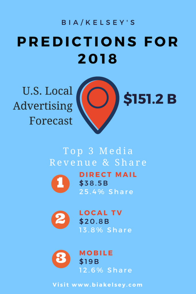 BIA/Kelsey：2018年美国本地广告收入将达到1512亿美元