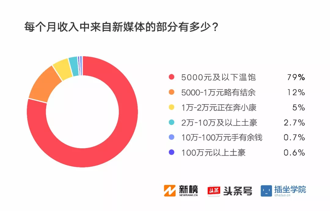 2017新媒体人生存现状调查报告：91%月收入不足万元，日更最令人头秃| 新榜独家