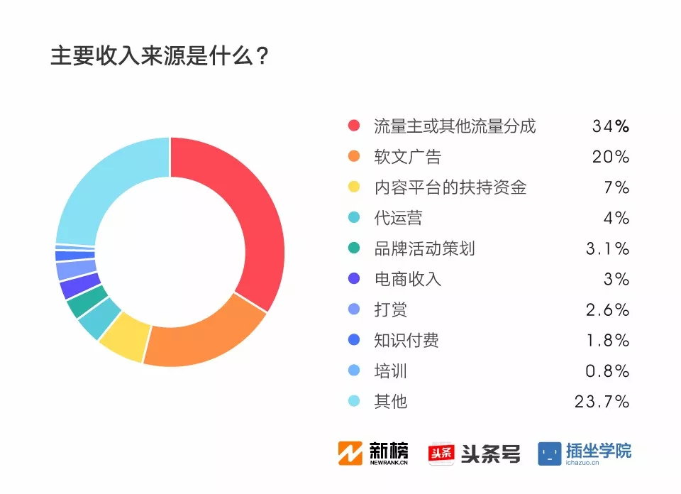 2017新媒体人生存现状调查报告：91%月收入不足万元，日更最令人头秃| 新榜独家