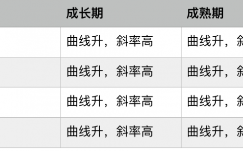 5分钟判断产品所处生命周期阶段