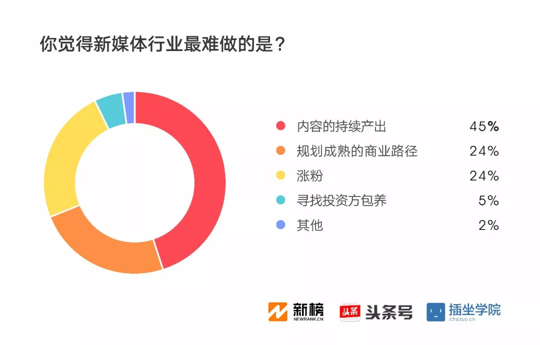 2017新媒体人生存现状调查报告：91%月收入不足万元，日更最令人头秃| 新榜独家