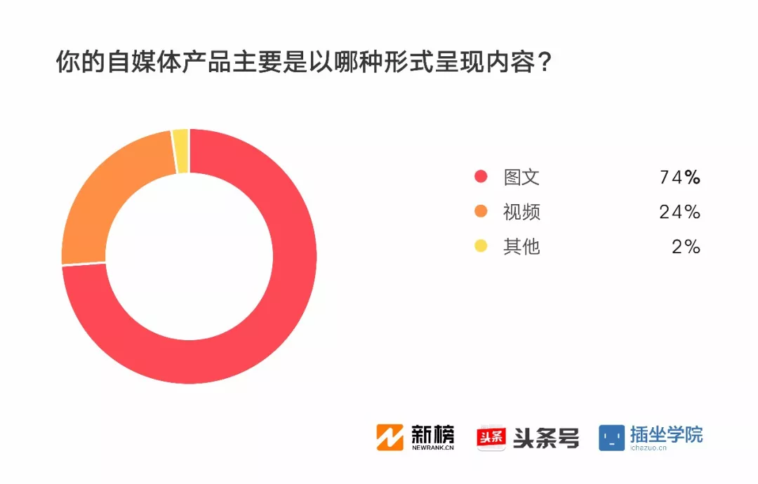 2017新媒体人生存现状调查报告：91%月收入不足万元，日更最令人头秃| 新榜独家