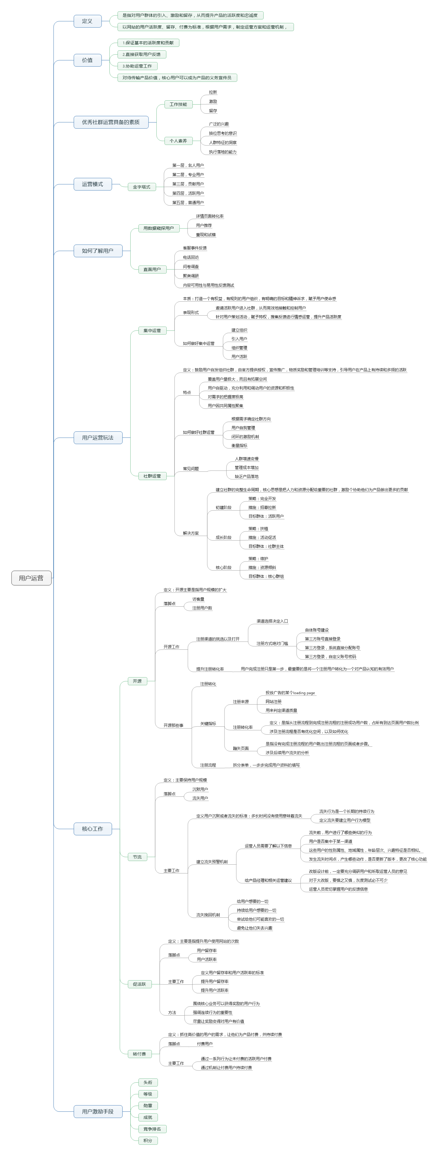 带你走进用户运营（附高清思维导图）