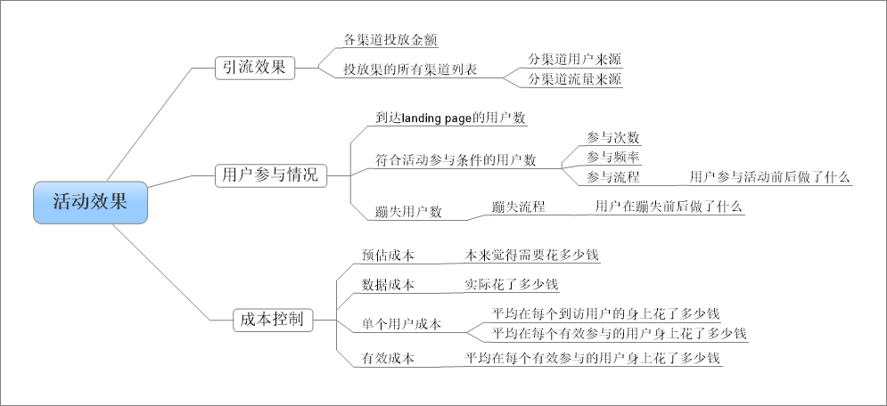 活动运营简要解析（了解活动运营套路看这篇就够了）