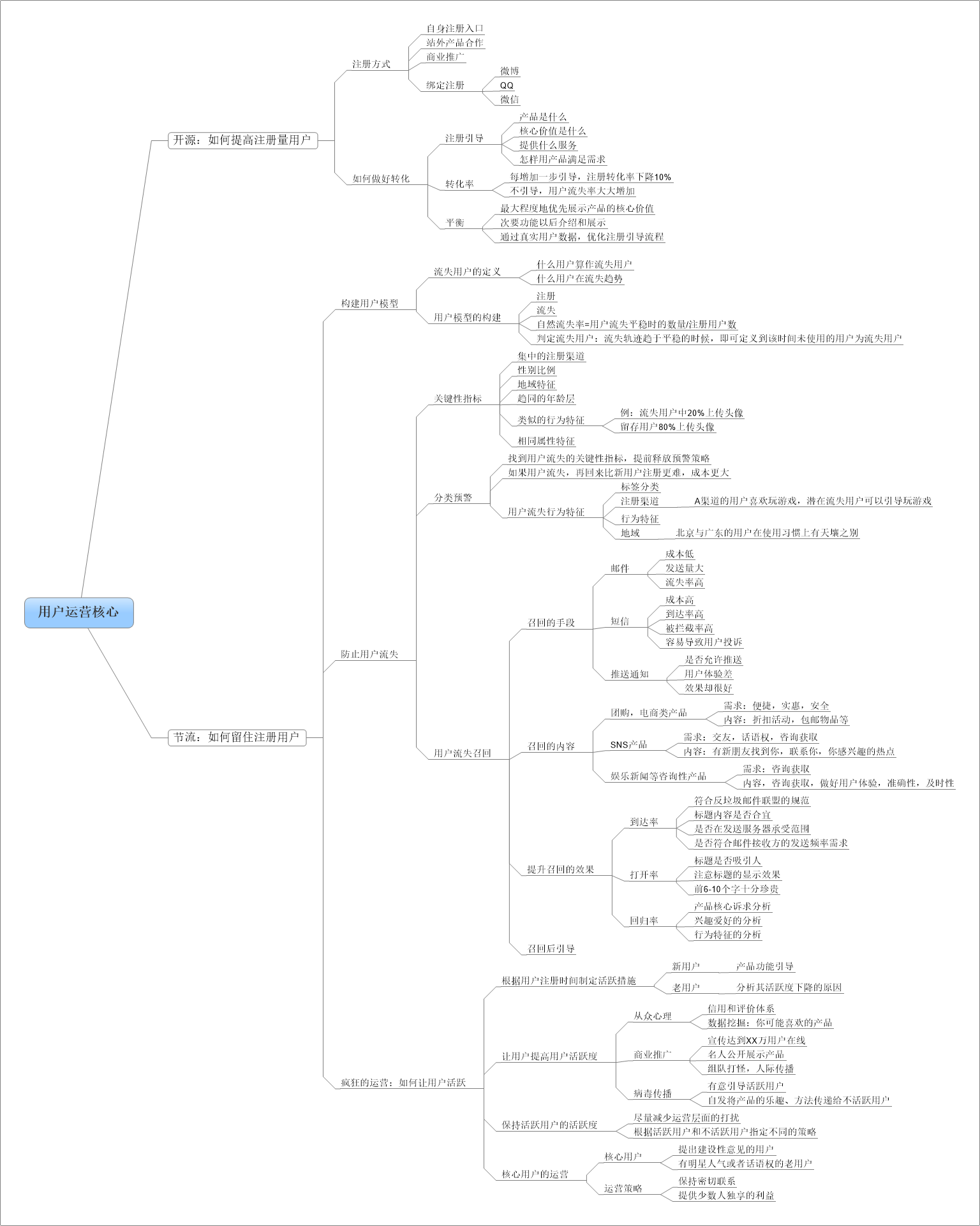 带你走进用户运营（附高清思维导图）